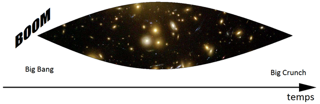 Taille de l'Univers en fonction du temps (théorie du Big Crunch)