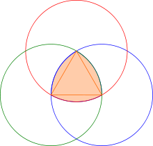 Le triangle équilatéral « de base » en orange et les trois cercles, pour obtenir le triangle de Reuleaux en saumon. 
