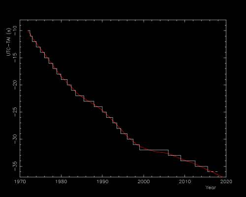 En rouge, évolution de l'écart entre le temps « solaire » (UT1) et le temps « atomique » (IAT) qui se creuse au fil des ans. En blanc, le temps UTC, que l'on colle autant que possible au temps UT1. 