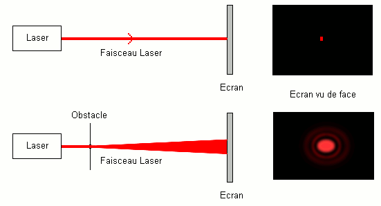 Schéma du principe optique de la difraction