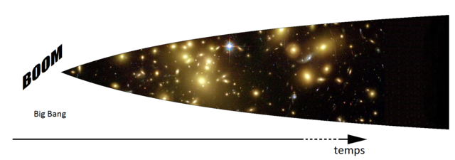 Taille de l'Univers en fonction du temps (théorie du Big Freeze)