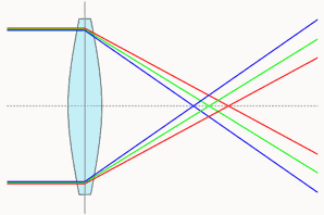 Schéma du principe optique des aberrations chromatiques
