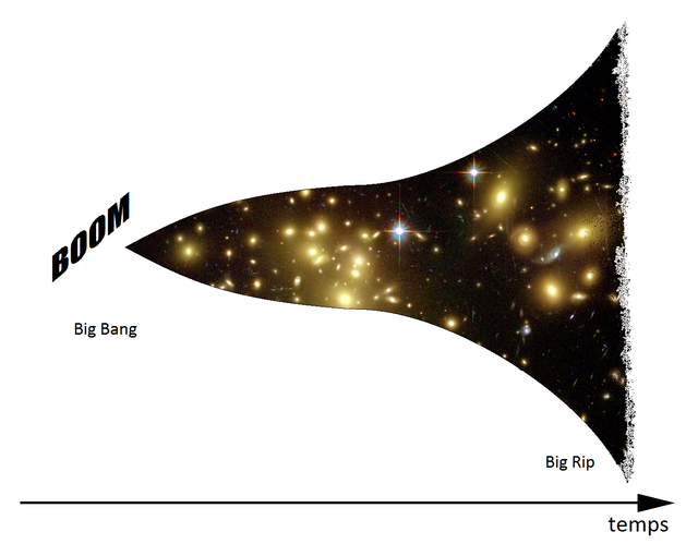 Taille de l'Univers en fonction du temps (théorie du Big Rip)