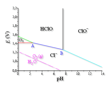 Diagramme de stabilité du chlore