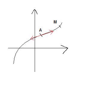 La tangente à la courbe au point A. 