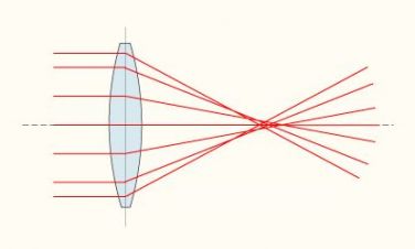 Schéma du principe optique des aberrations géométriques