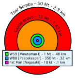 Comparatif des différentes bombes nucléaires les plus grosses