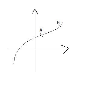 Entre deux points très proches d'une courbe, on peut imaginer que la courbe est presque droite. 