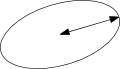 Le Soleil étant le centre de l'ellipse terrestre, la distance des deux astres est le demi-grand axe. 