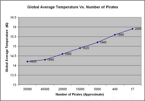 Corrélation linéaire entre la diminution du nombre de pirates et l'augmentation de la température moyenne sur Terre. 