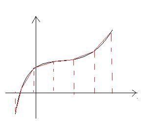 Plus on augmente le nombre de points, plus la ligne brisée épouse la courbe… 