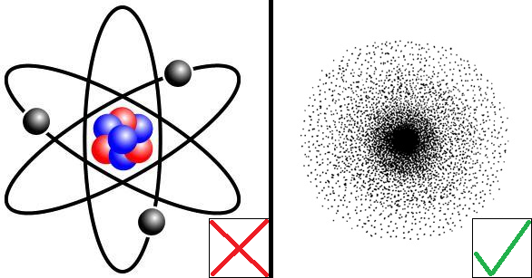 Le « modèle planétaire » (ou modèle de Bohr) de l'atome est inexact. 