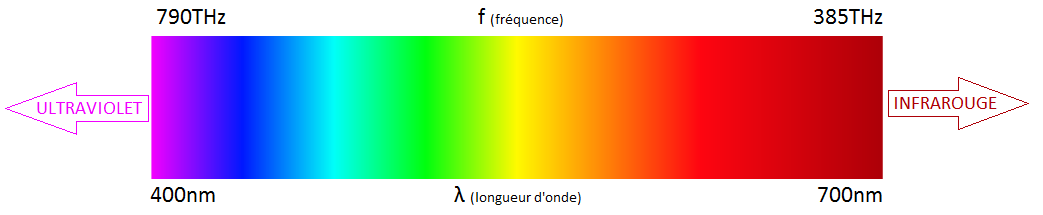 Ce phénomène est appelé « Redshift », puisque la diminution de fréquence fait tendre (« shift ») les couleurs du visible vers le rouge (« red »)