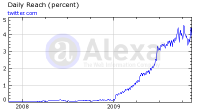 Estimation par Alexa du nombre de visites journalières