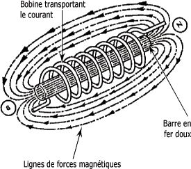 Lignes de champ magnétique créer par un solénoïde