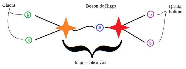 Ceci est un exemple parmi onze réactions (connues) susceptibles de faire intervenir le boson de Higgs