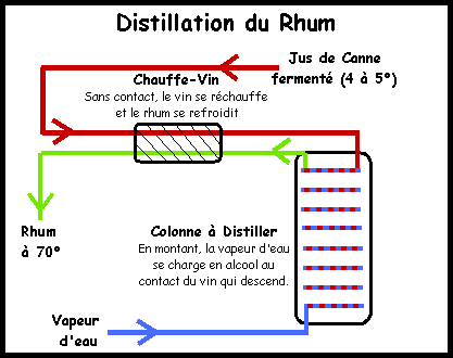 Distillation du rhum