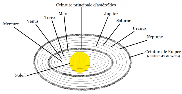 Sublime (hem.) schéma du système solaire jusqu'à la ceinture de Kuiper. 