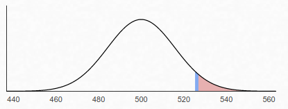 Distribution normale, p-valeur de 0,05